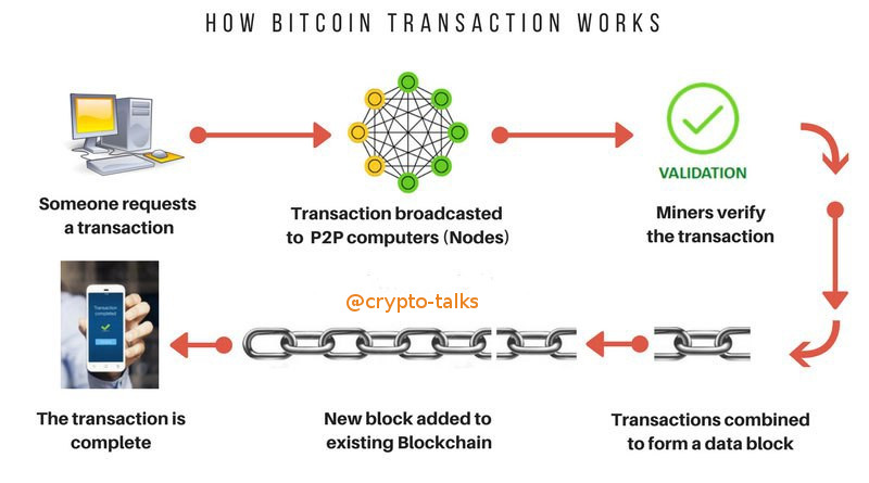 bitcoin transaction chain